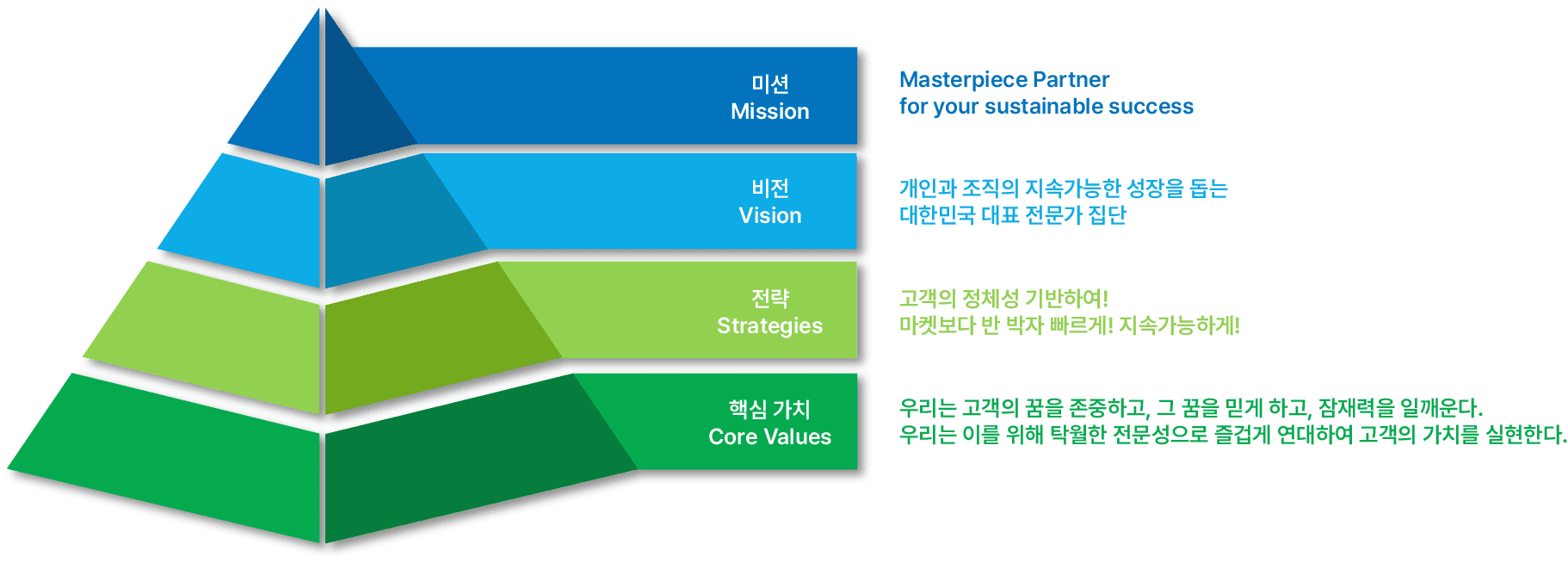 미션, 비전, 전략, 핵심가치 피라미드